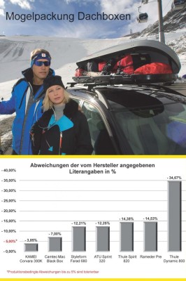 Dachbox-Hersteller schummeln bei den Volumenangaben 
