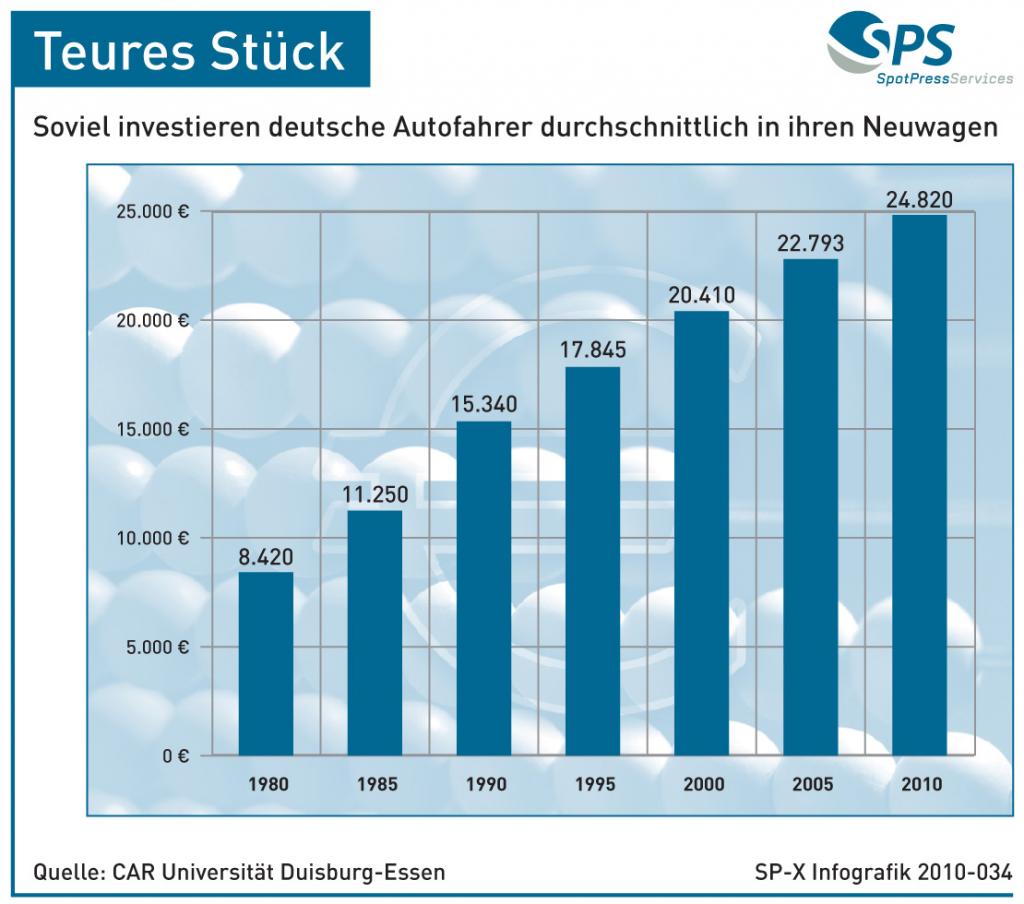 Die Preise der Neuwagen in Deutschland haben sich in 30 Jahren fast verdreifacht