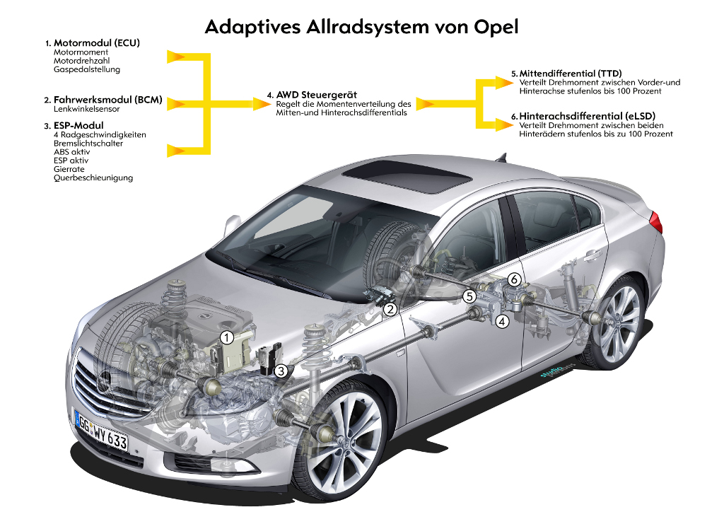 Helfer in jeder Lebenslage: Der adaptive Allradantrieb 