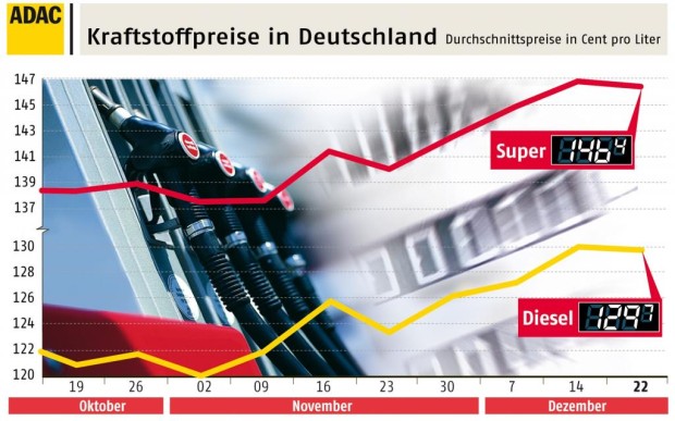Kraftstoffpreise weiter auf hohem Niveau