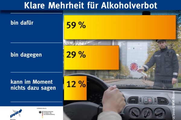 Mehrheit der Deutschen für 0,0-Promille-Grenze 