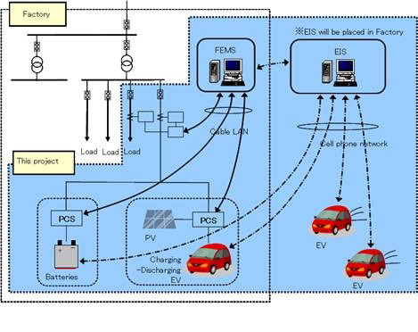 Mitsubishi beteiligt sich an der Entwicklung intelligenter Stromnetze