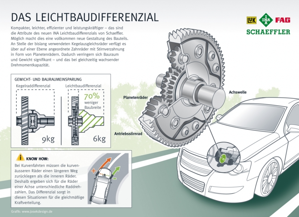 Schaeffler entwickelt kompaktes Leichtbaudifferenzial