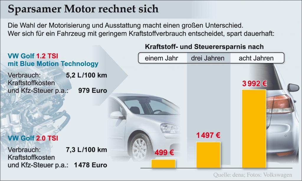 Verglichen wurden zwei unterschiedliche Motoren des VW Golf