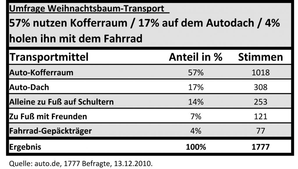 auto.de-Umfrage: So bekommen die Deutschen ihren Weihnachtsbaum nach Hause