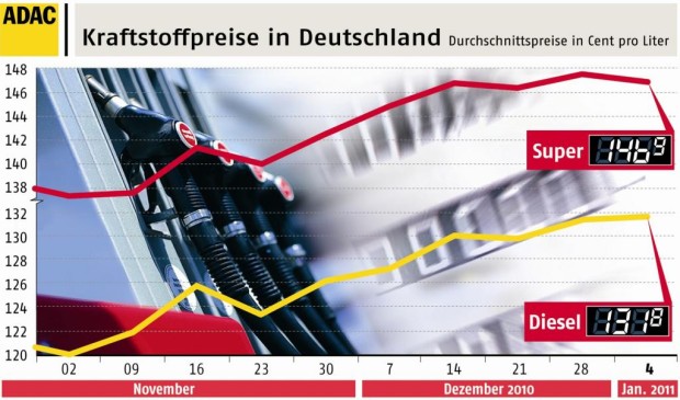 ADAC: Kraftstoffpreise bleiben auf hohem Niveau