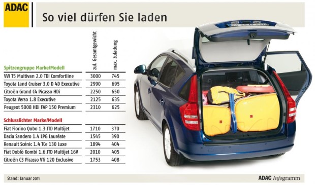 ADAC untersucht Zuladung von Familienautos