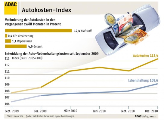 Autokosten sind gestiegen
