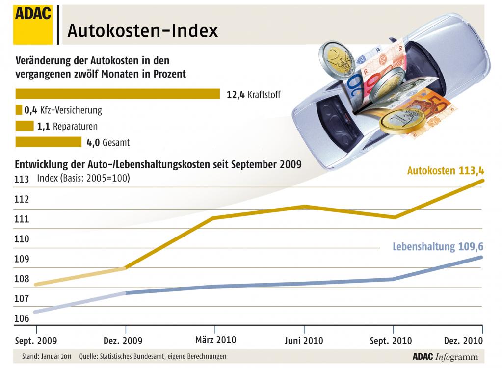 Autokosten sind gestiegen