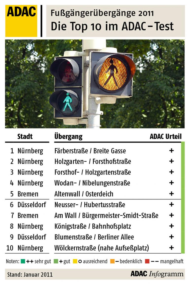 Die Nummer eins im Test ist ein Fußgängerübergang in Nürnberg. 