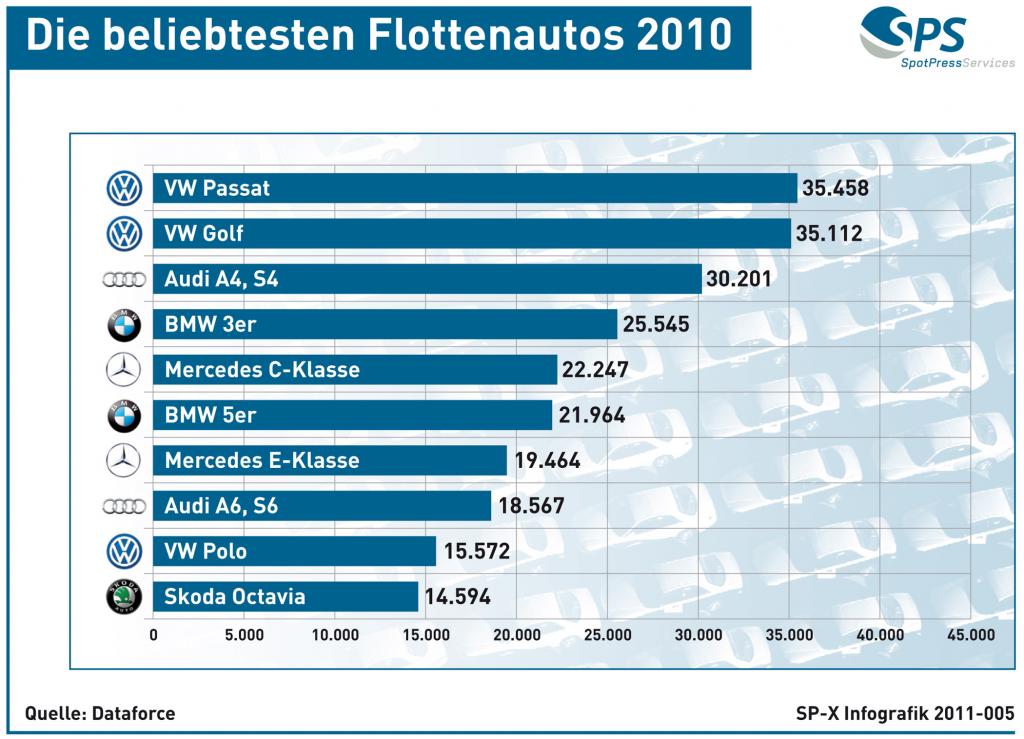 Flottenautos bleiben deutsch - Passat vor Golf und A4 (SP-X-Infografik)