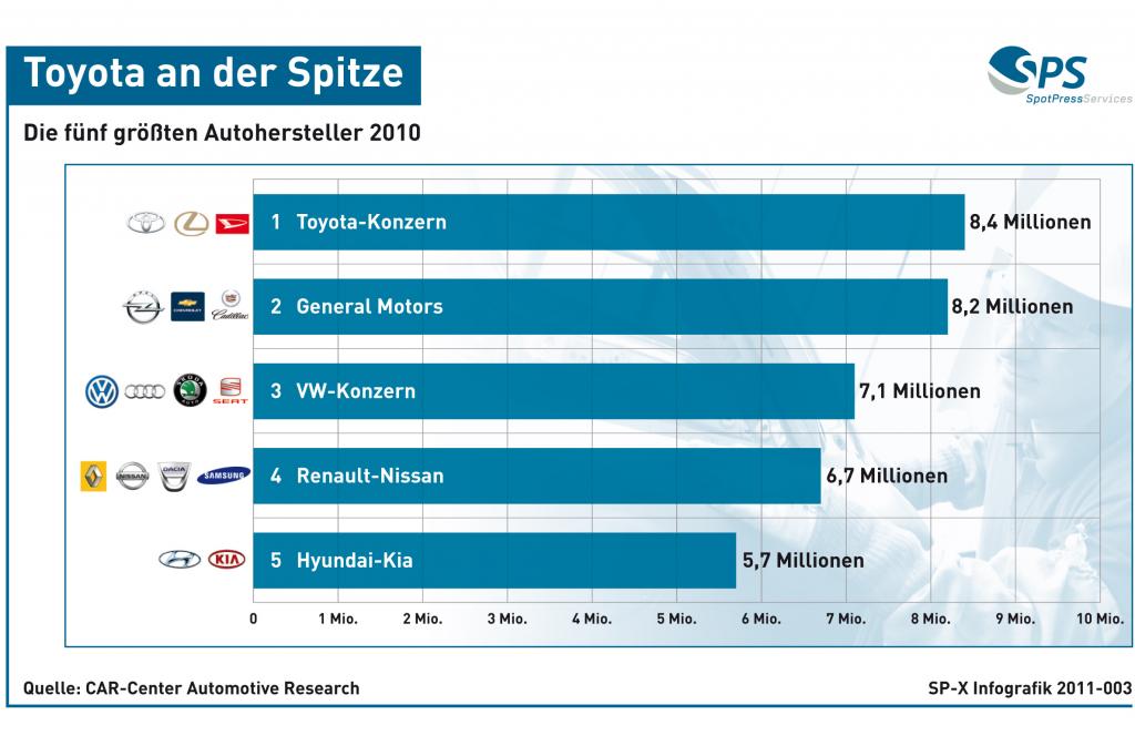 Grafik: Die fünf größten Autohersteller der Welt - Toyota an der Spitze - VW auf Rang drei