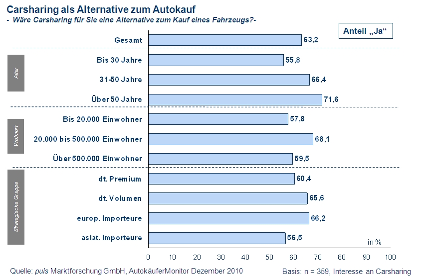 Studie: 