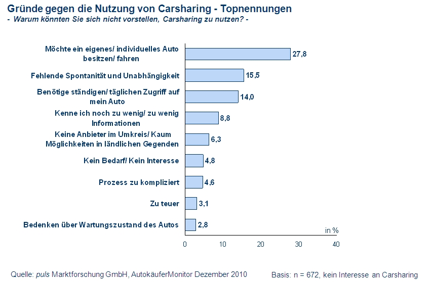 Studie: 