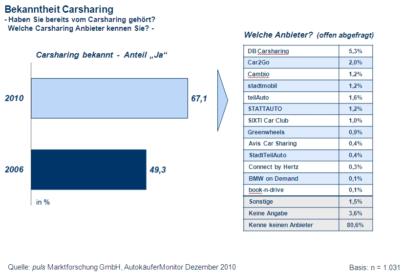 Studie: 