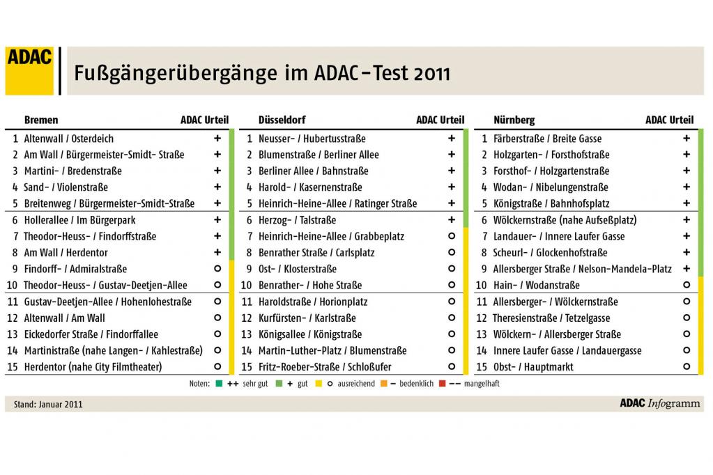 Wer in Deutschland die Straßenseite wechselt, findet in der Regel recht sichere Übergänge vor. 