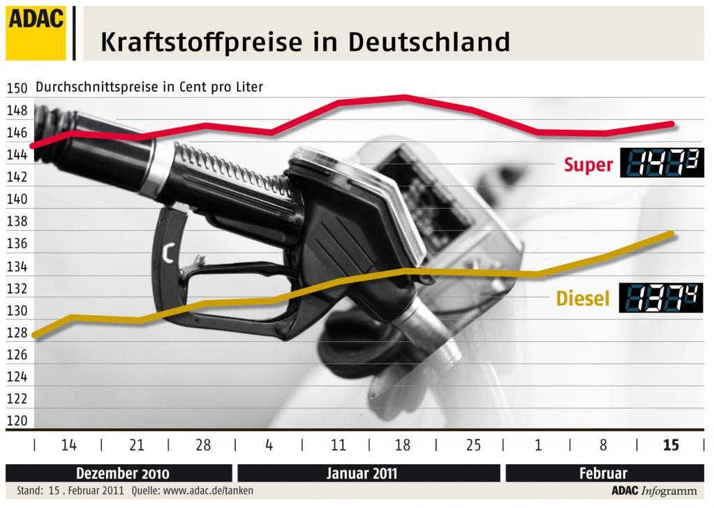 ADAC: Diesel nur noch 9,9 Cent günstiger als Benzin