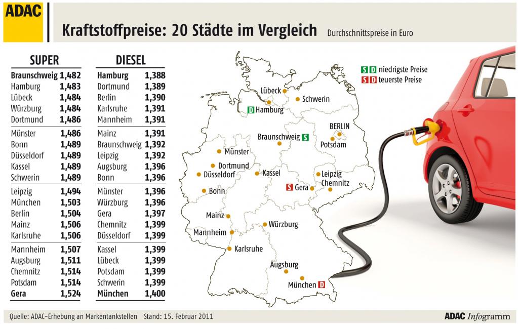 ADAC: E10-Einführung wirbelt Benzinpreise durcheinander
