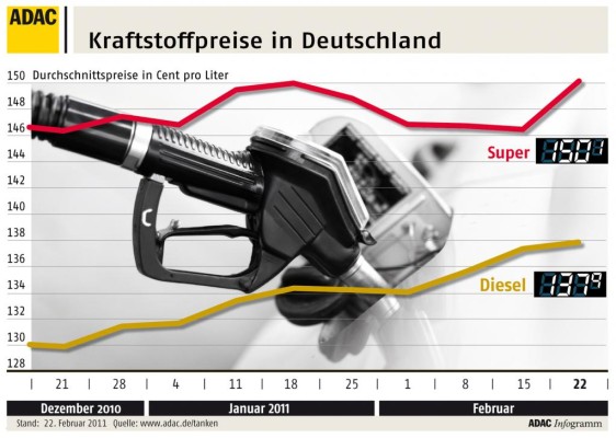ADAC: Preis für  Super schnellt nach oben