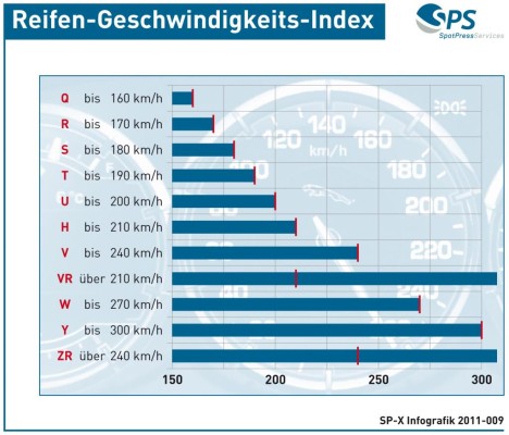Autoreifen - Speed-Index beachten