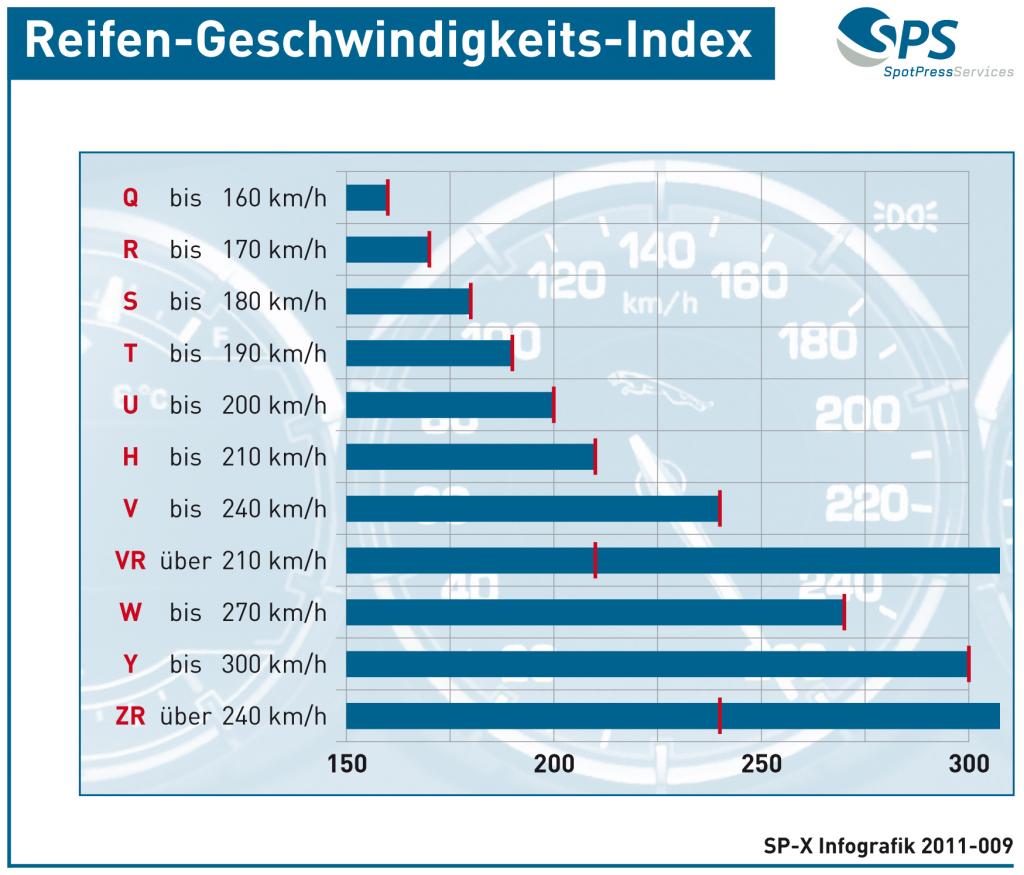 Autoreifen - Speed-Index beachten