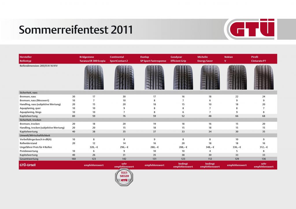 GTÜ testet Sommerreifen.