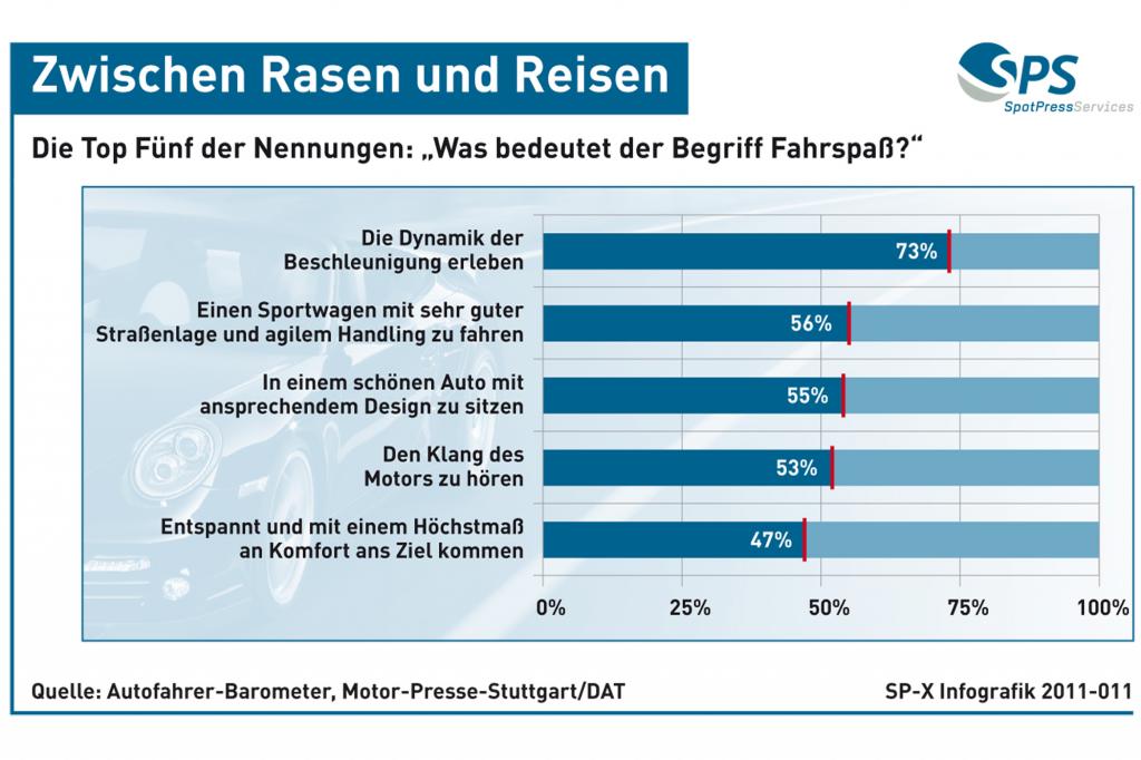 Grafik: Fahrspaß - Zwischen Rasen und Reisen