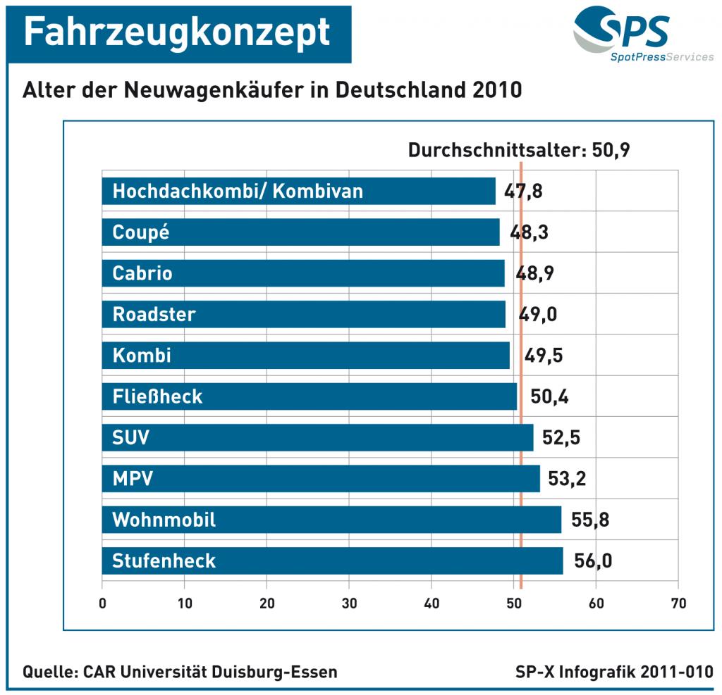 Im Alter punktet die Stufe