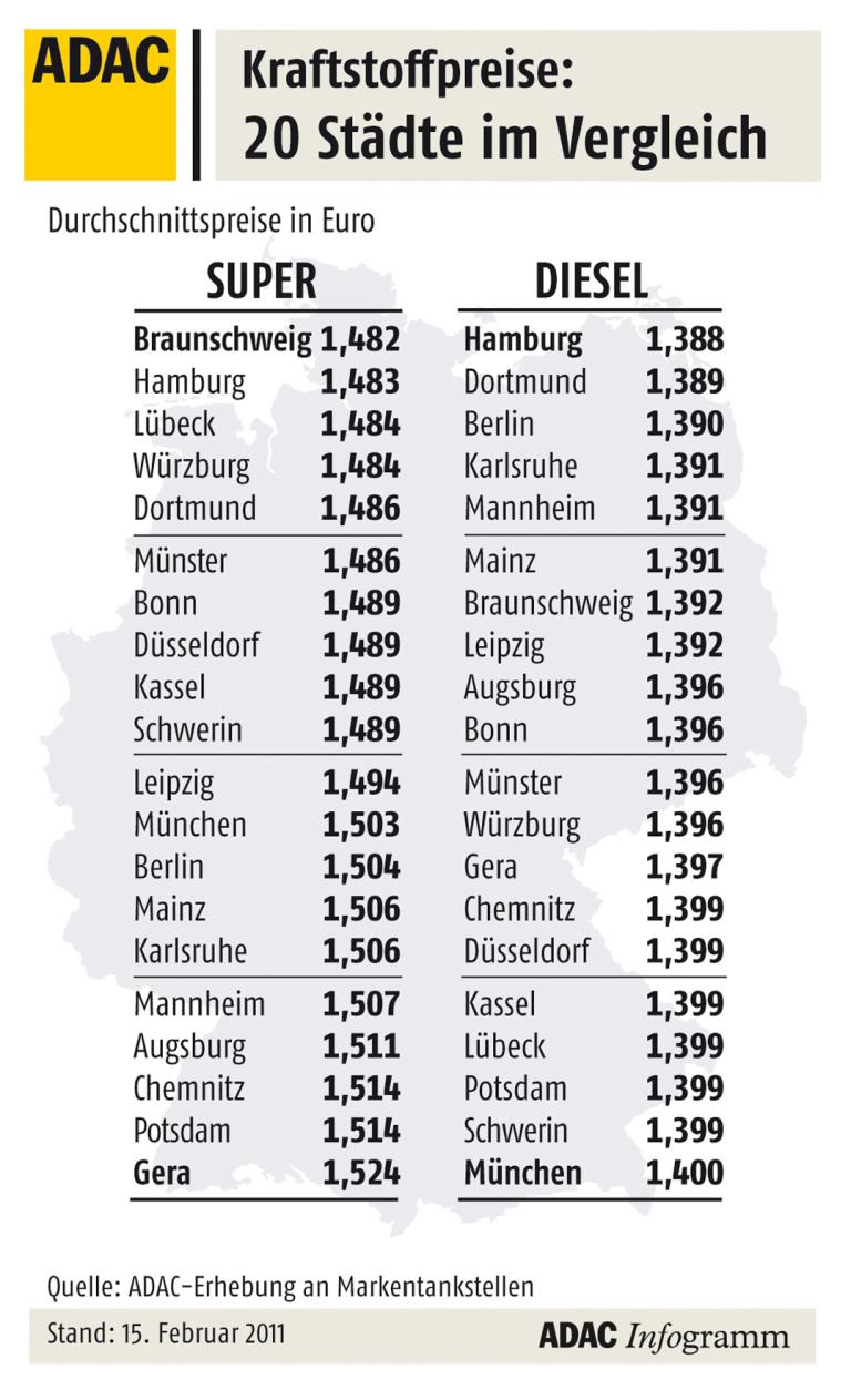 Kraftstoffpreise in 20 deutschen Städten.