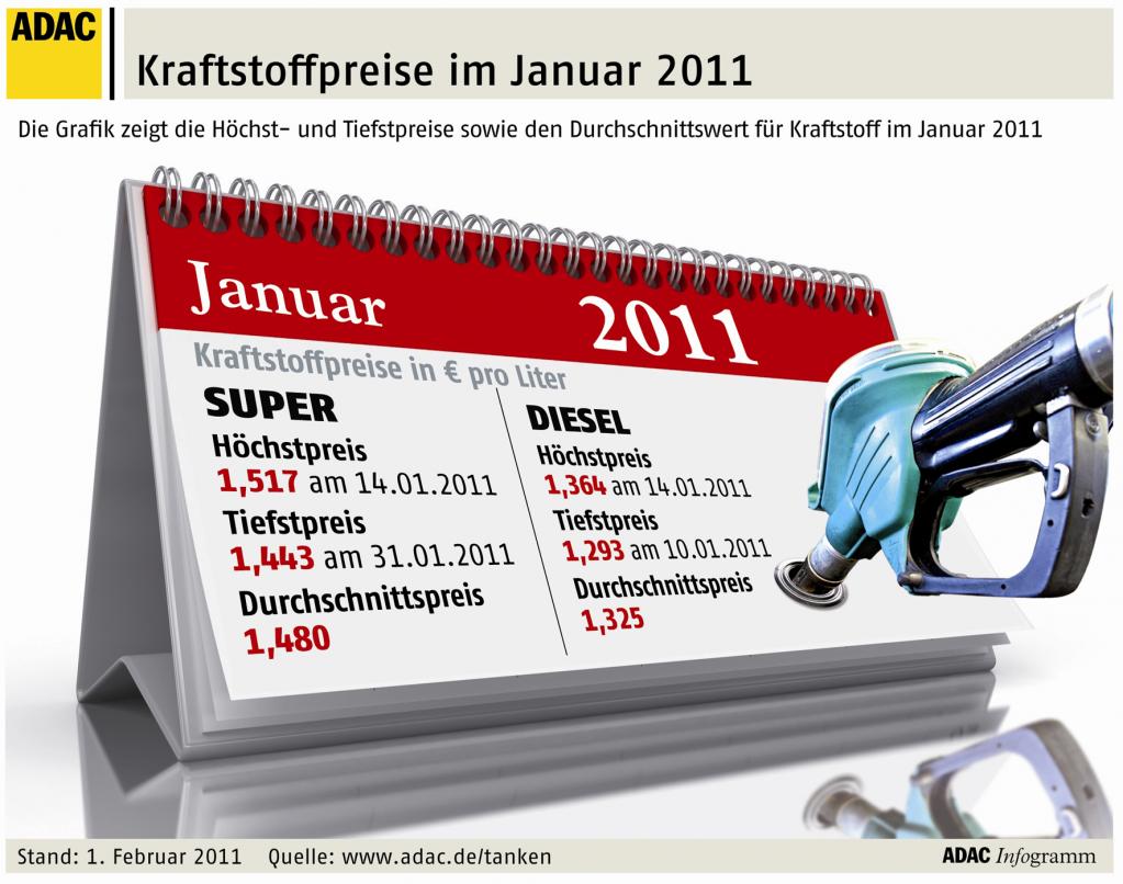 Preisanstieg beim Kraftstoff hält an