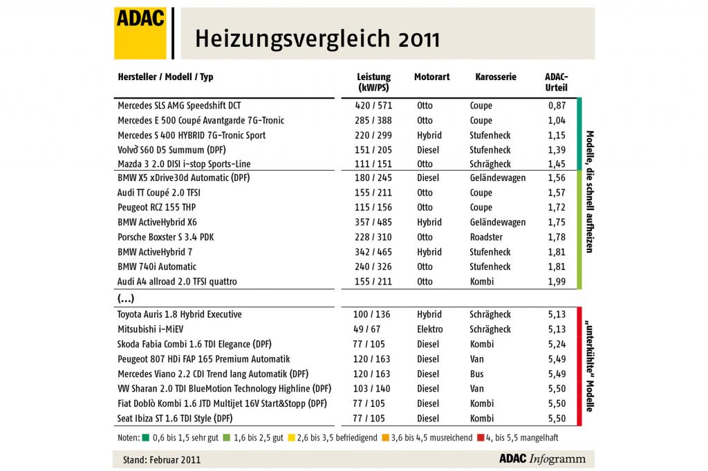 So schnitten die Fahrzeuge ab