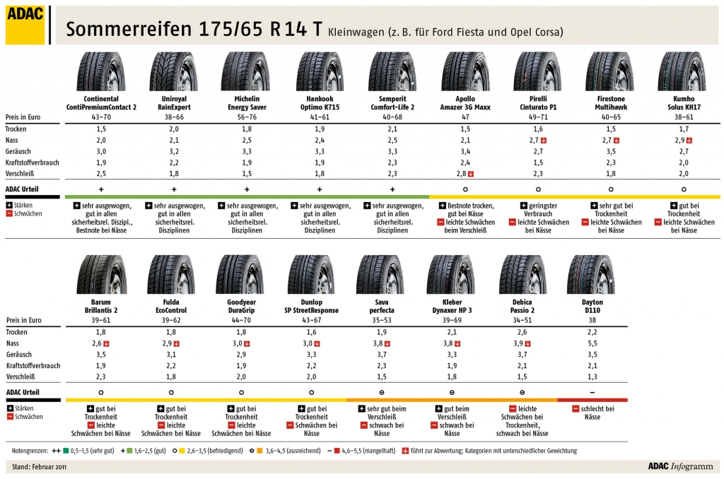 Testsieger und Testverlierer bei den 175er-Modellen