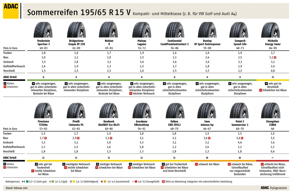Testsieger und Testverlierer bei den 195er-Modellen