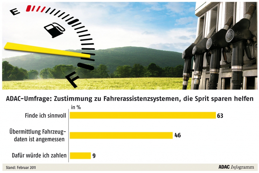 Umfrage - Spritspar-Anzeige erwünscht