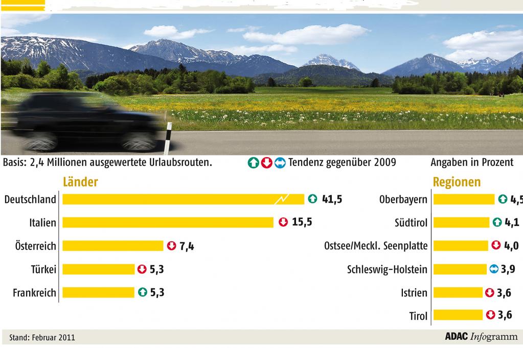 Urlaub in Deutschland steht bei den Autoreisenden hoch im Kurs. 