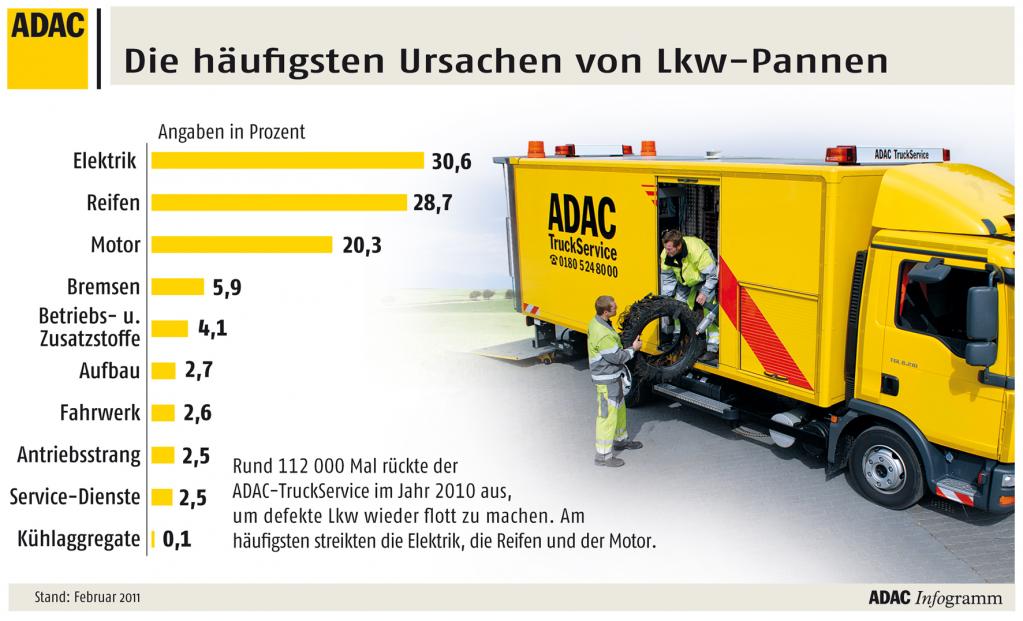 Ursachen von LKW-Pannen.