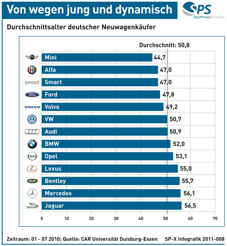 Von wegen jung und dynamisch (Grafik)