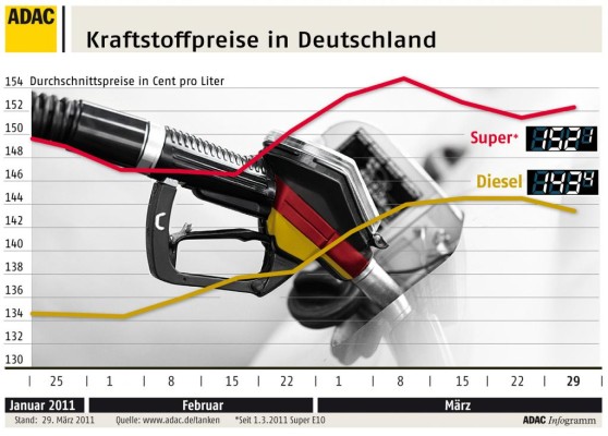 ADAC: Benzin und Diesel bleiben teuer