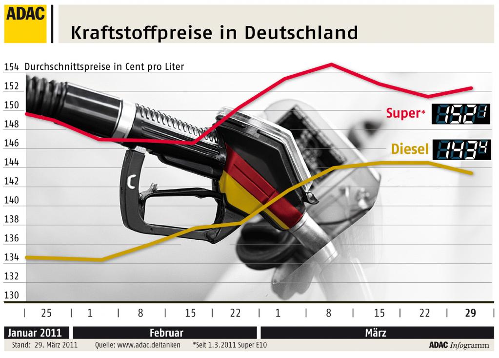 ADAC: Benzin und Diesel bleiben teuer