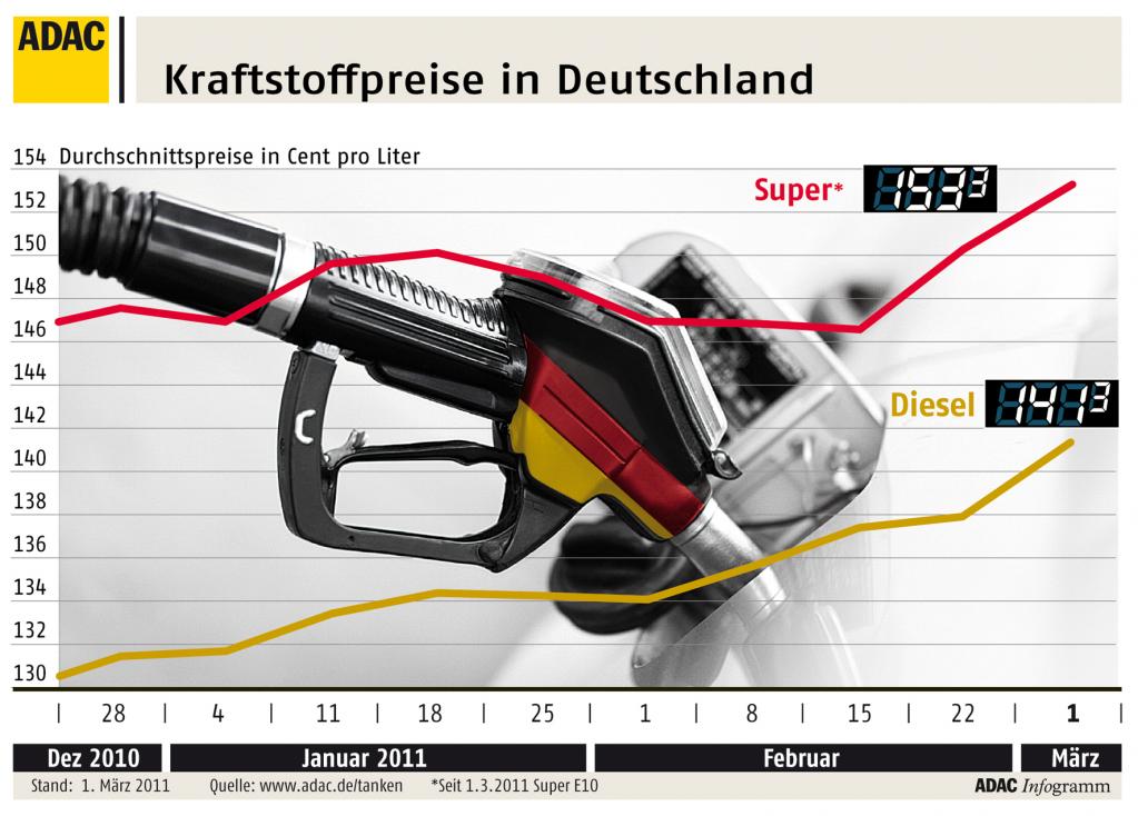 ADAC: Schutzsorte E5 mittlerweile rund acht Cent teurer als E10