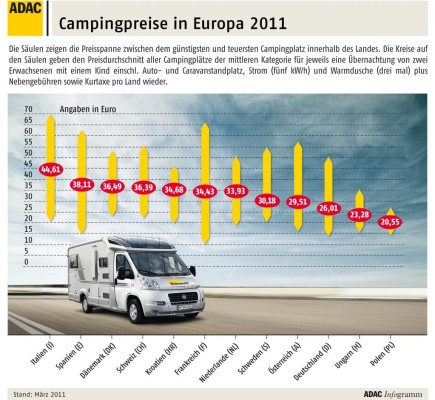 ADAC vergleicht Campingpreise in Europa