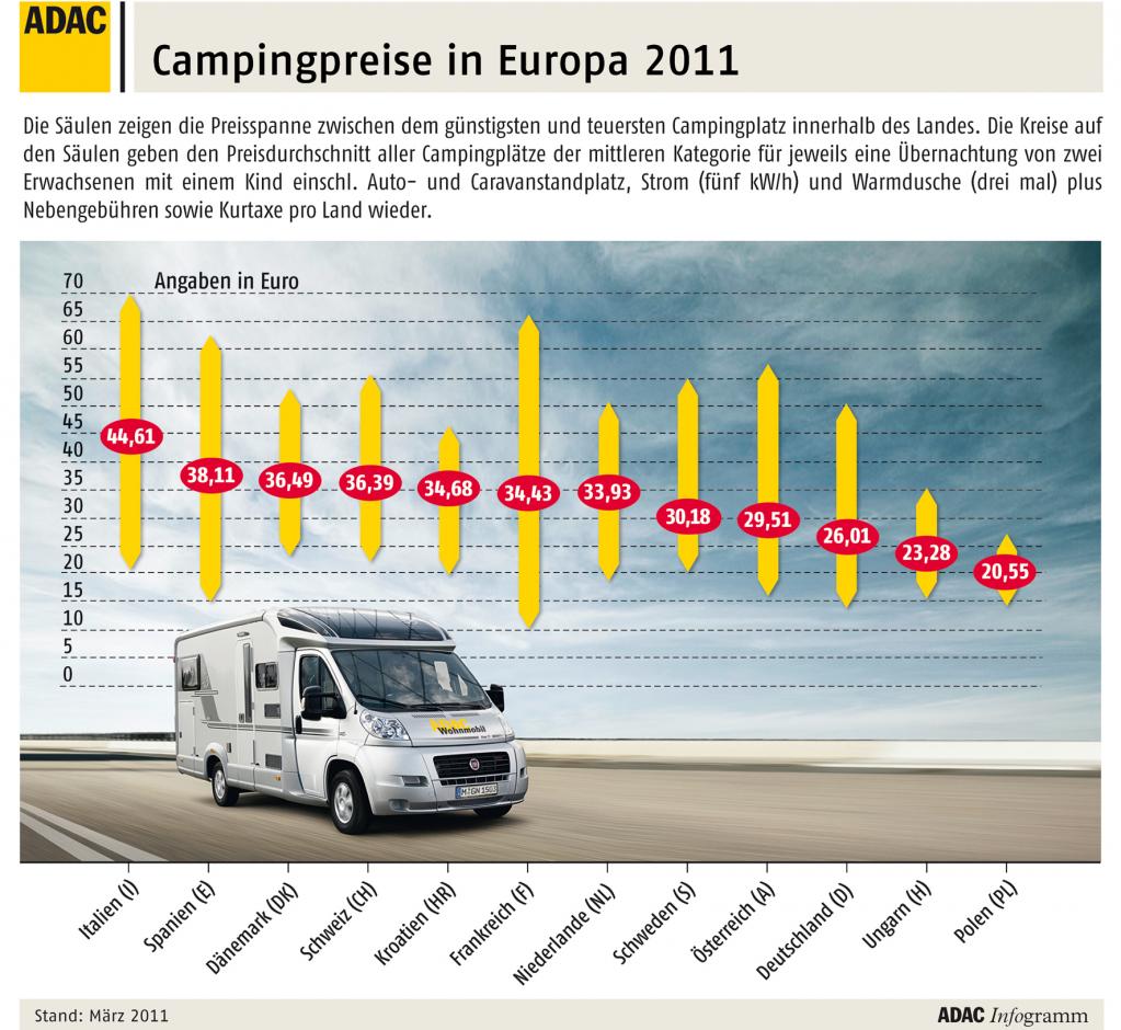 ADAC vergleicht Campingpreise in Europa