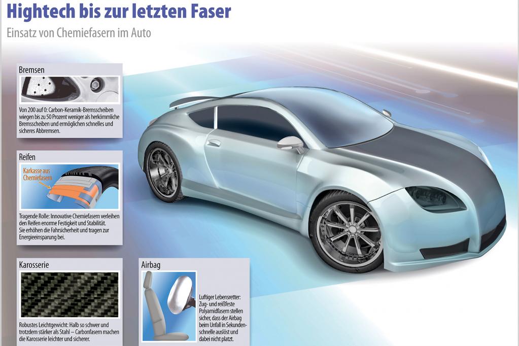 Aber nicht nur bei den Bremsen kommt im Auto 