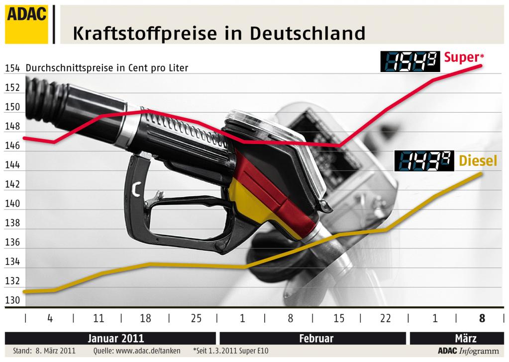 Diesel erreicht neuen Jahreshöchstwert