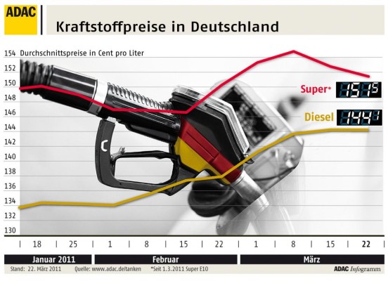 Diesel nur noch 7,4 Cent günstiger als Benzin