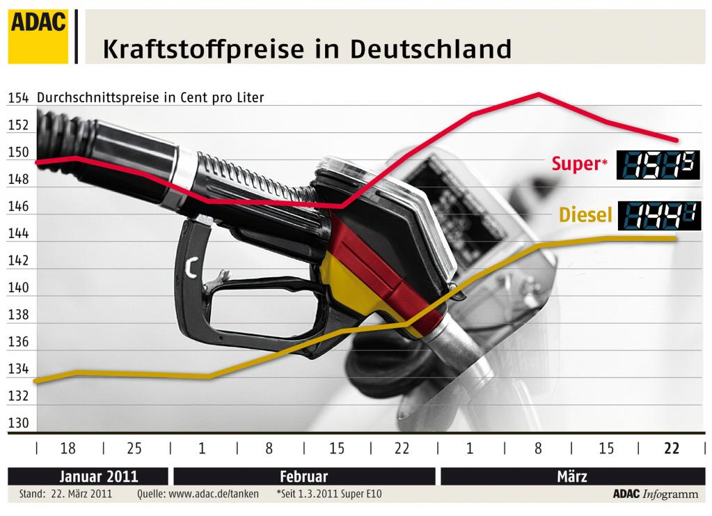 Diesel nur noch 7,4 Cent günstiger als Benzin