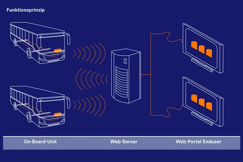 Für die Kommunikation zwischen Fahrzeug und Hauptquartier kommen moderne Webserver zum Einsatz. Auch die dafür benötigte Software soll es bei ZF bald online geben. 
