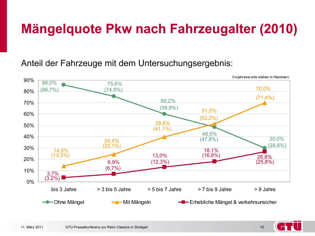 GTÜ Mängelreport für 2010, Mängelquote Pkw nach Fahrzeugalter.
