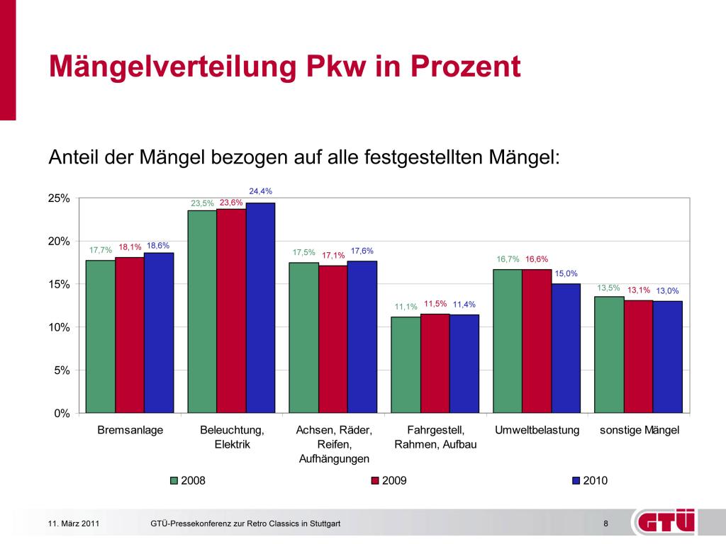 GTÜ Mängelreport für 2010, Mängelverteilung Pkw.