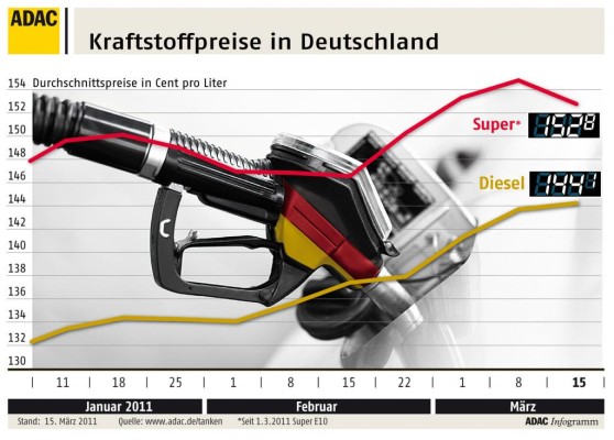 Preis für Super E10 gesunken